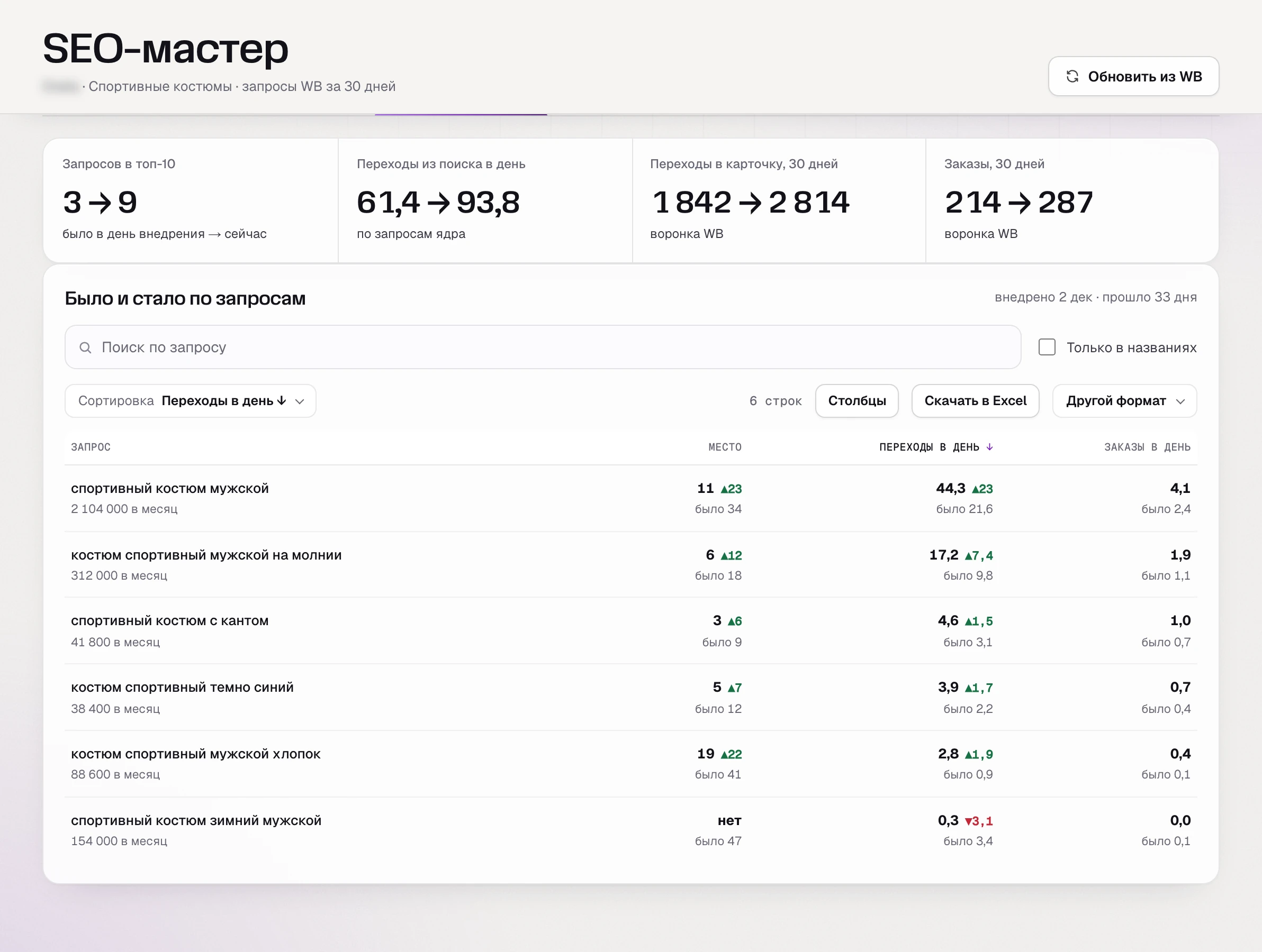 SEO-мастер, «Внедрение»: главный запрос с 34 места на 11, в топ-10 ядра 9 запросов вместо 3; зимний костюм ушел из выдачи нарочно.