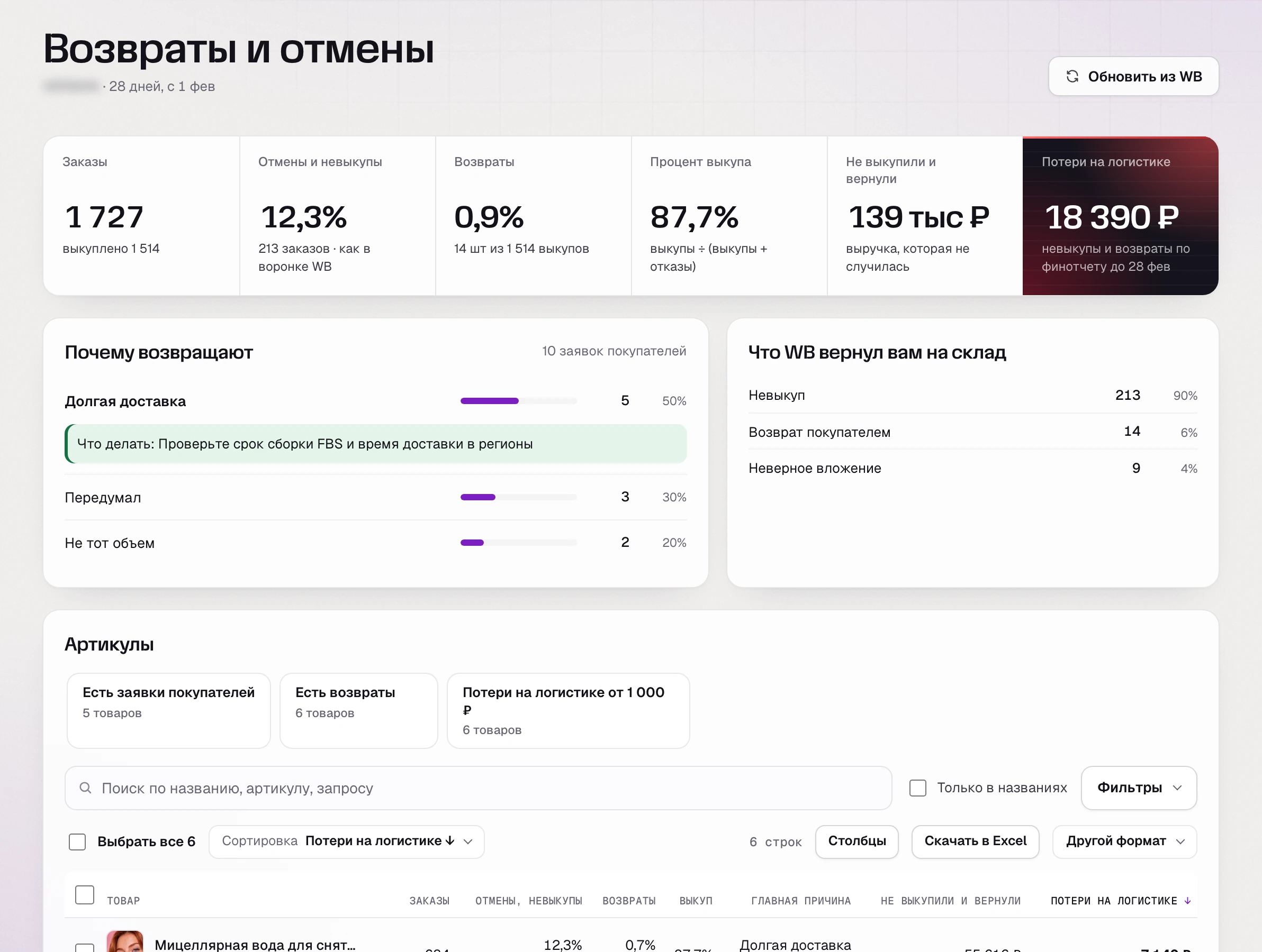 SkuScan, «Возвраты и отмены» за февраль: отмены и невыкупы 12,3%, выкуп 87,7%, потери на логистике 18 390 ₽; заявок «не тот объем» 2