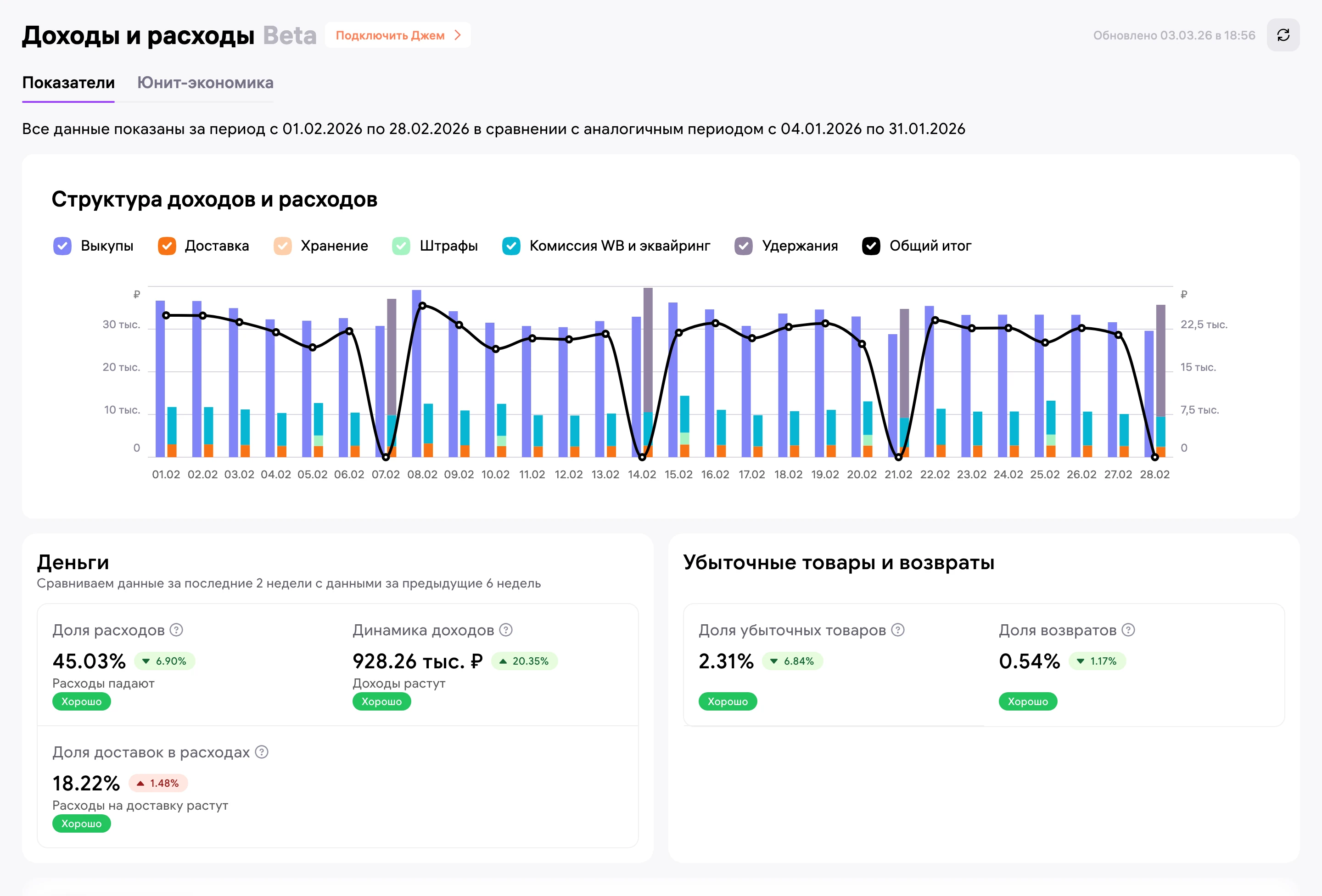 WB, «Доходы и расходы» за февраль: доля расходов 45,03%, доля убыточных товаров 2,31%, доля возвратов 0,54%