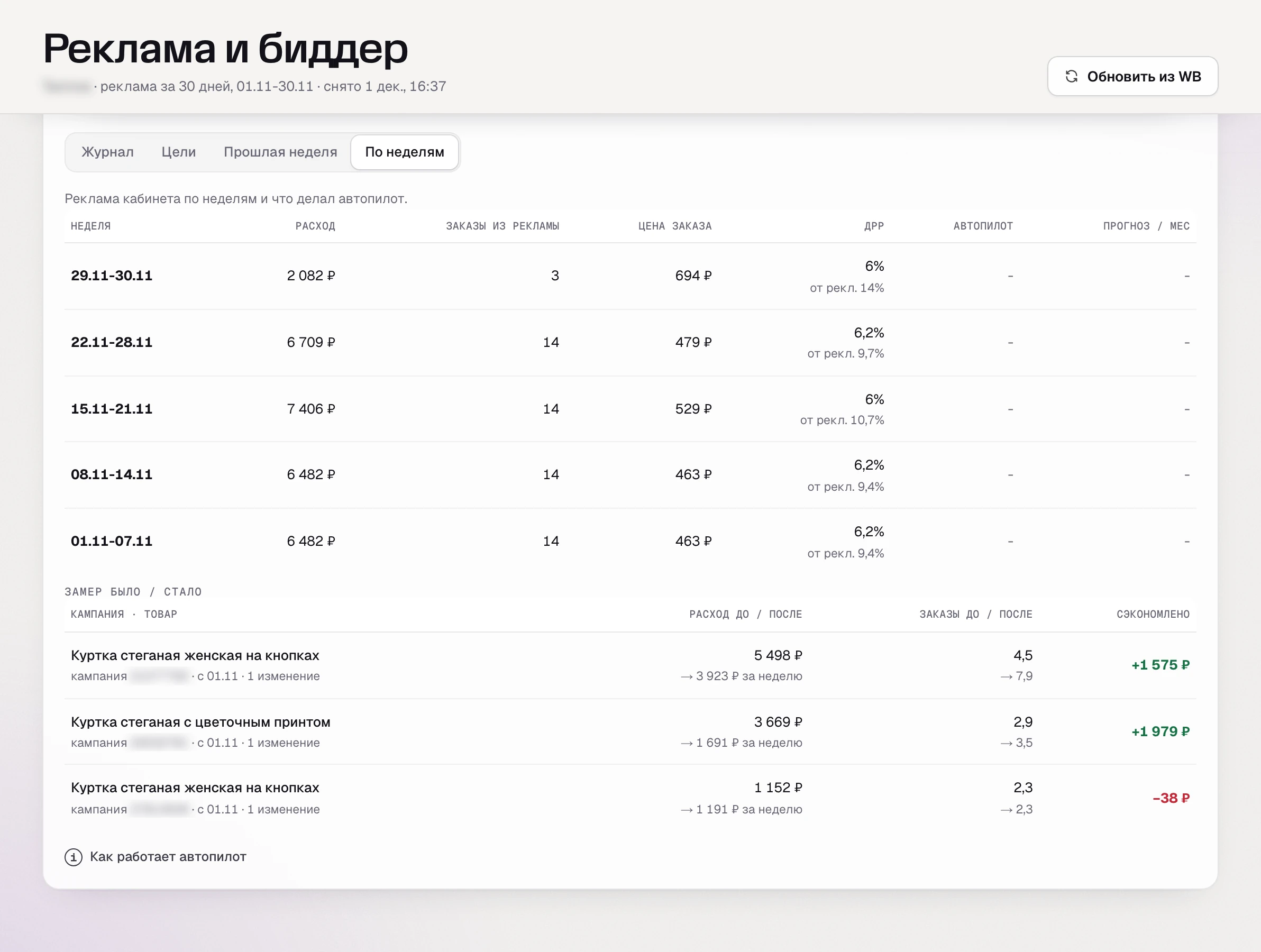 SkuScan: реклама по неделям ноября и замер «было / стало» по кампаниям.
