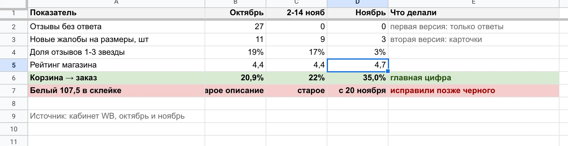 Аудит отзывов: октябрь, первые две недели ноября и весь ноябрь, отдельно - белый стол в склейке.