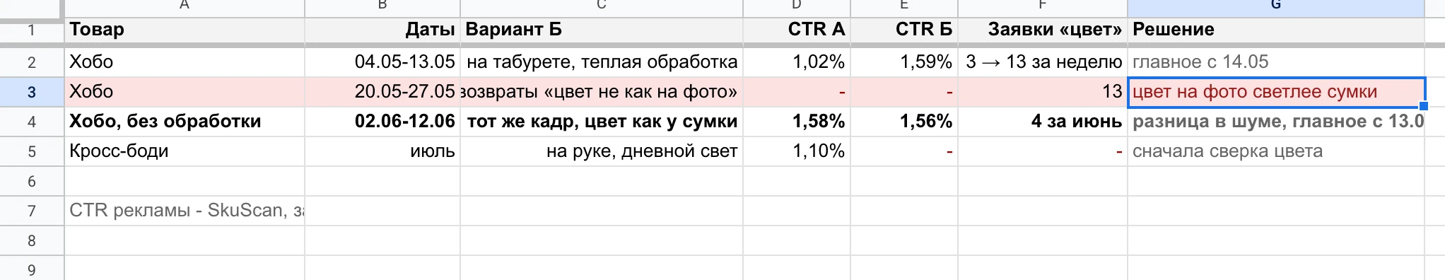 Таблица тестов: CTR вариантов, заявки на возврат «цвет» по неделям и решения