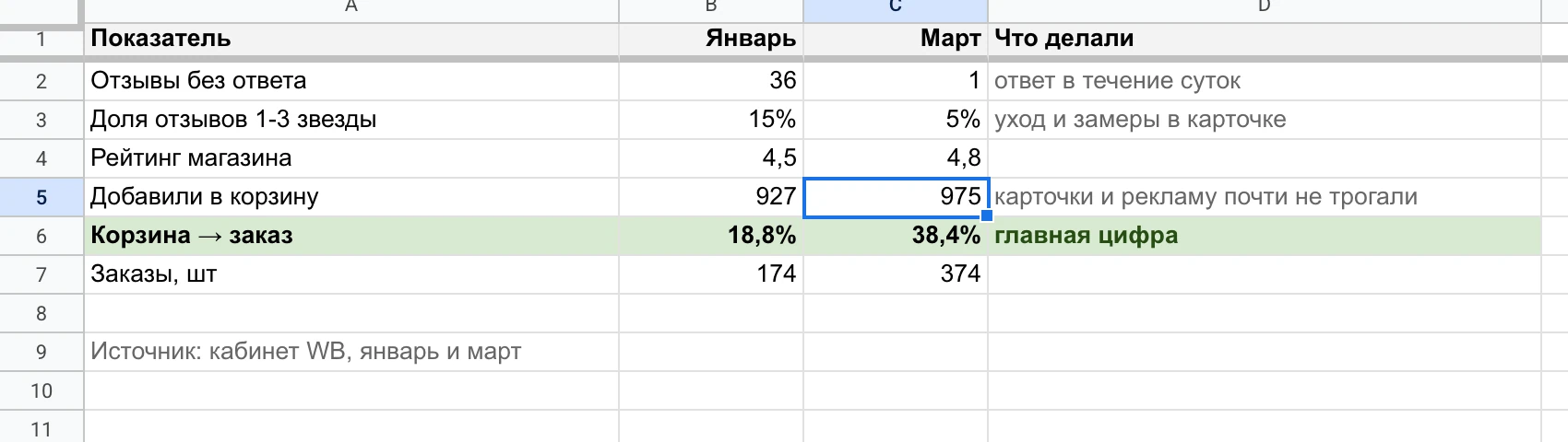 Аудит отзывов: январь и март, главная строка - корзина → заказ.