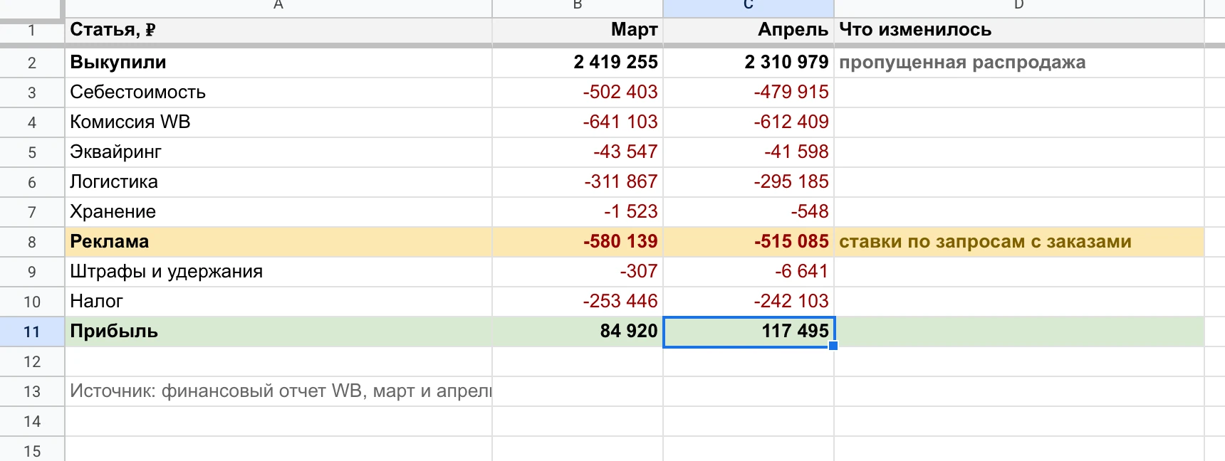 ОПиУ магазина: март и апрель по строкам финотчета.