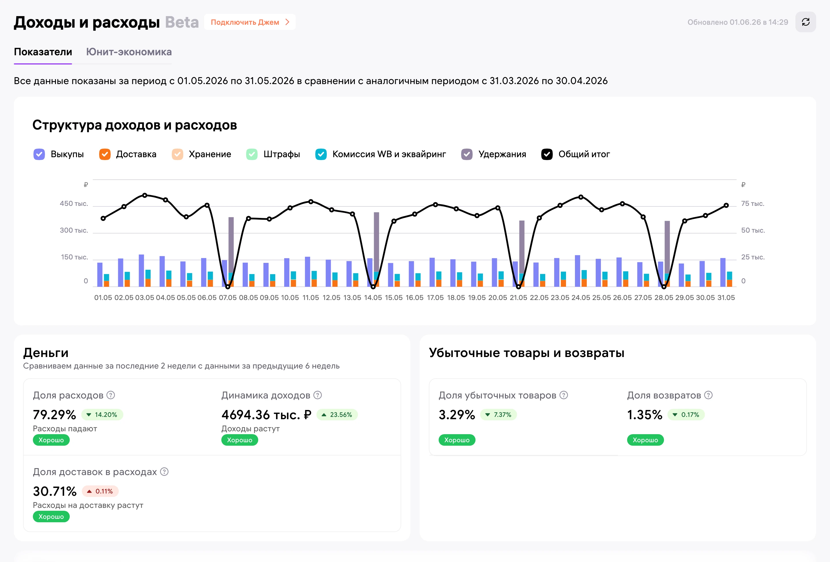 Доходы и расходы за май: доходы 4694,36 тыс. ₽, доля расходов 79,29%, доля убыточных товаров 3,29%.