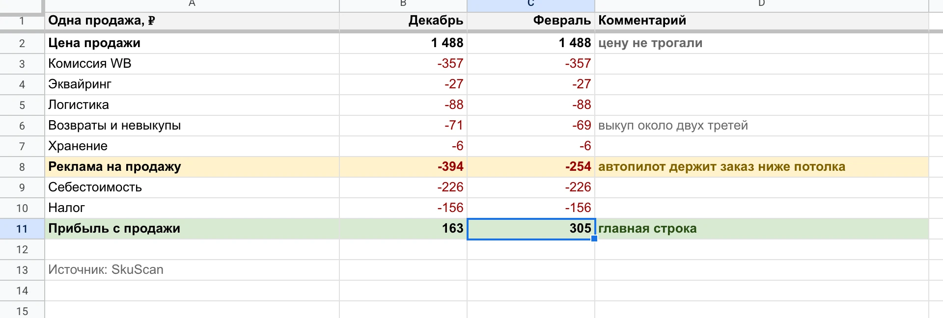 Юнит-экономика 50-литровой сумки: реклама на продажу 394 → 254 ₽, прибыль с продажи 163 → 305 ₽