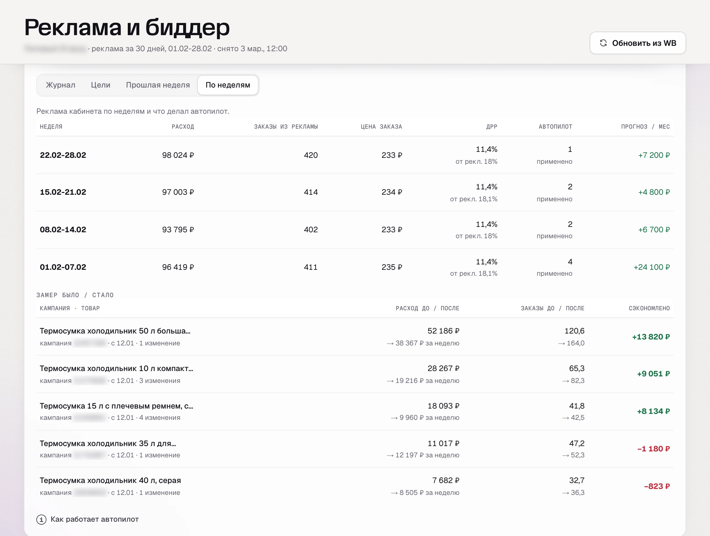 SkuScan, автопилот по неделям февраля: расход 93-98 тысяч рублей в неделю, цена заказа 233-235 ₽, ДРР 11,4%