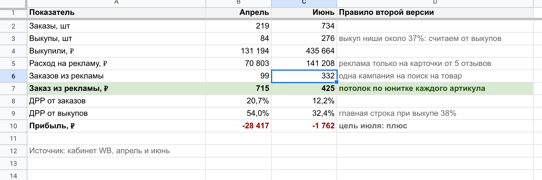 План-факт запуска: заказ из рекламы 715 → 425 ₽, ДРР от выкупов 54,0% → 32,4%, прибыль -28 417 → -1 762 ₽.
