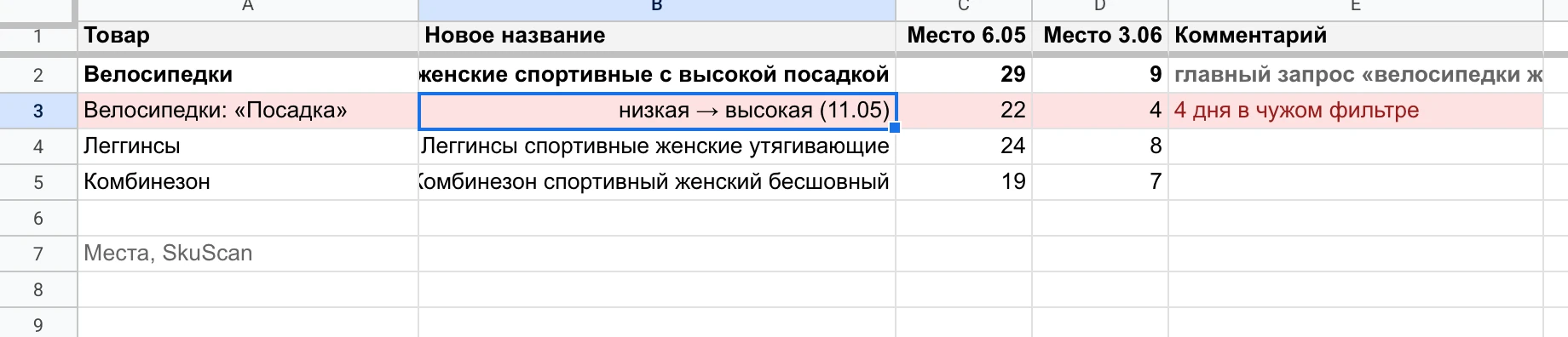 Таблица SEO: новые названия, места по главному запросу 6 мая и 3 июня, четыре дня в чужом фильтре