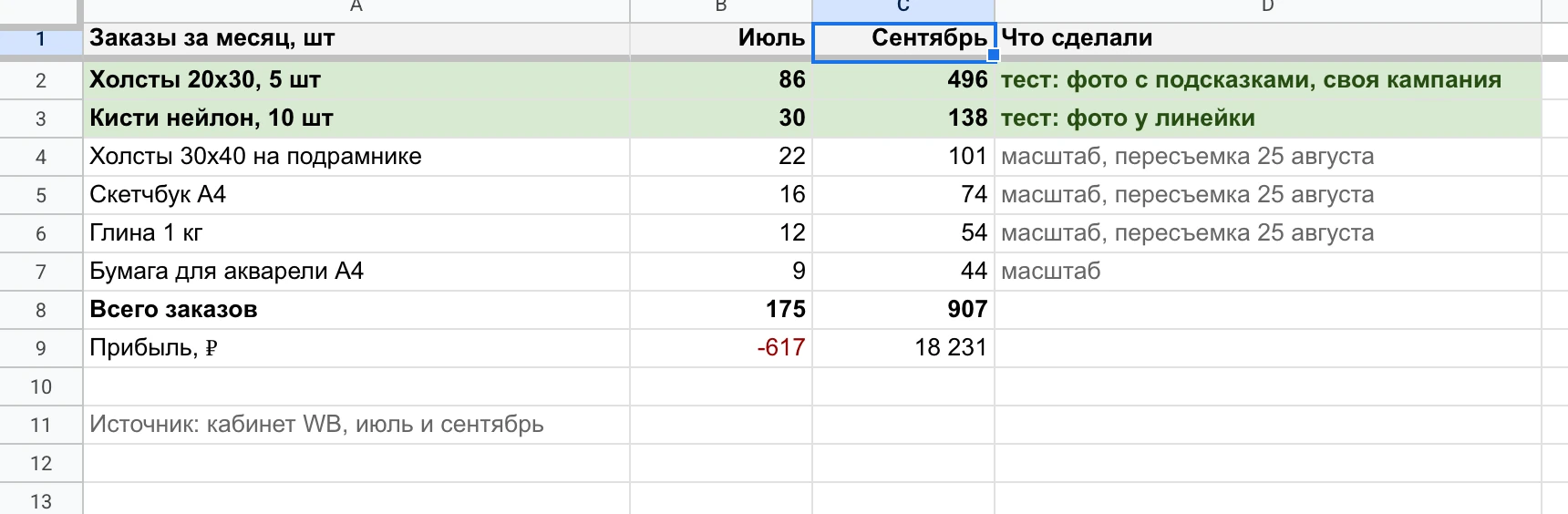 Таблица теста и масштаба: заказы по шести карточкам в июле и сентябре, что сделали с каждой.