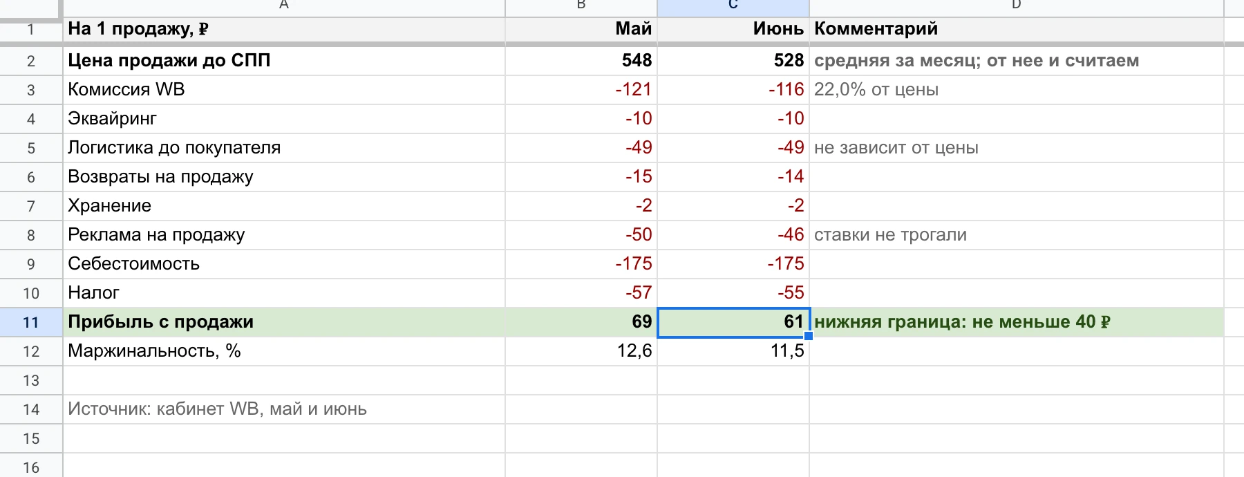 Юнитка скраба с манго: средняя цена продажи 548 → 528 ₽, прибыль с продажи 69 → 61 ₽.