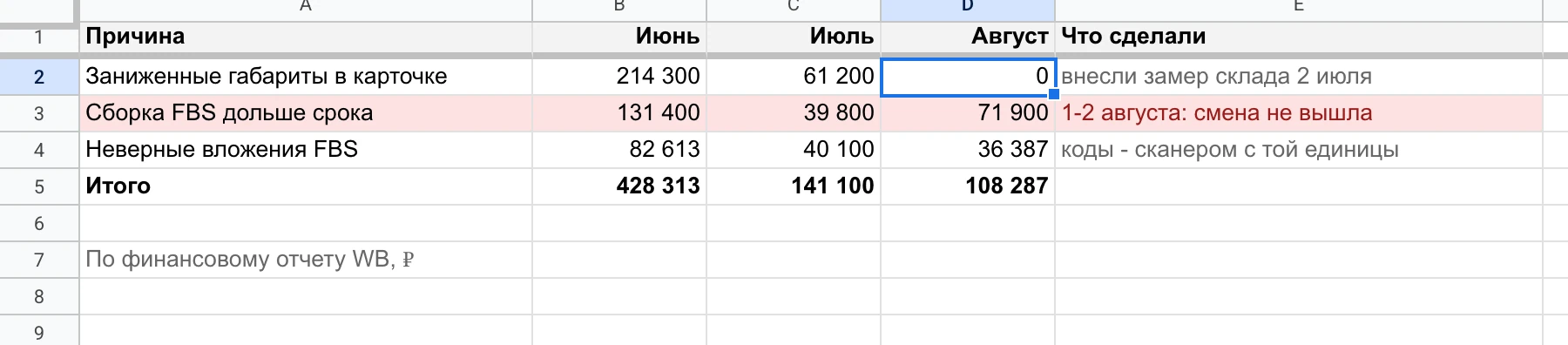 Таблица штрафов: габариты 214 300 → 0 ₽, просрочка сборки 131 400 → 71 900 ₽ в августе из-за одних выходных