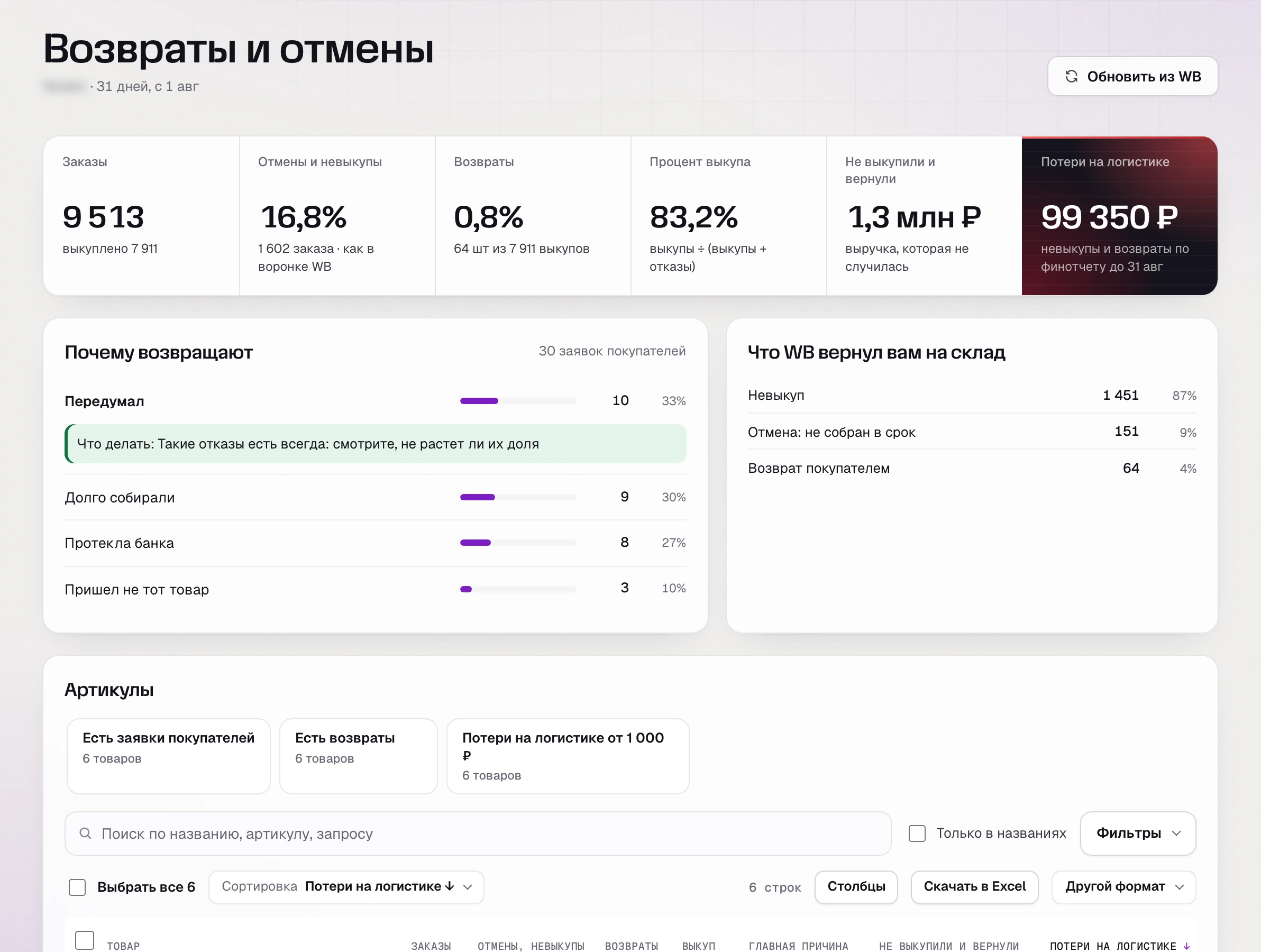 SkuScan, август: отмены и невыкупы 16,8%, выкуп 83,2%, отмен из-за сборки 151 вместо 420