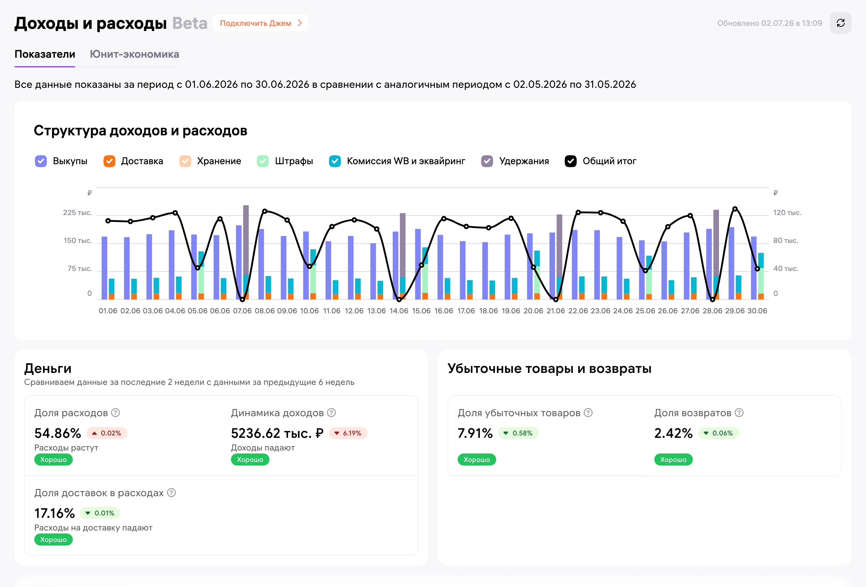 Доходы и расходы за июнь: доля расходов 54,86%, доходы 5 236 тыс. ₽, штрафы - отдельный цвет на графике