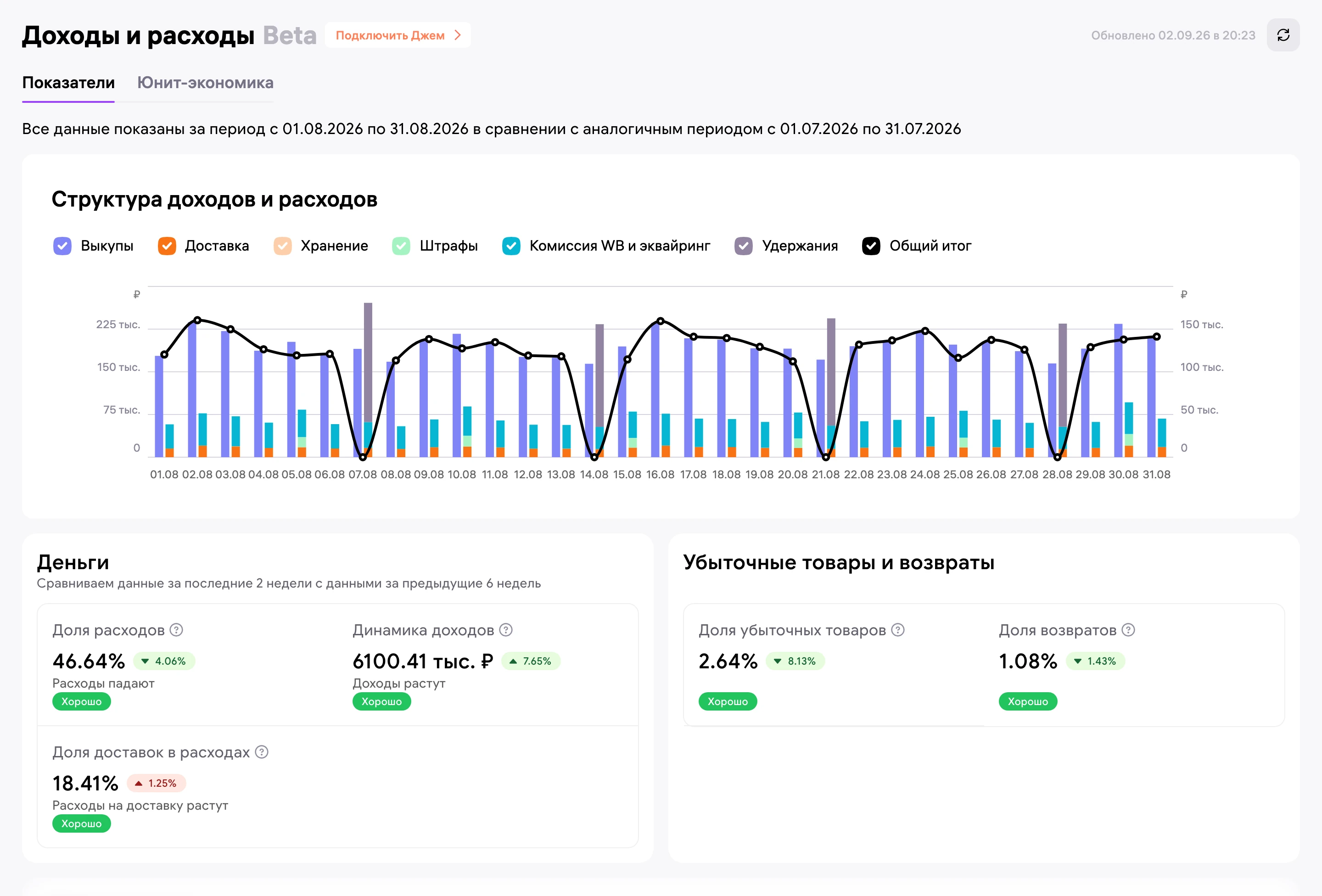 Доходы и расходы за август: доля расходов 46,64% против 54,86% в июне, доходы 6 100 тыс. ₽