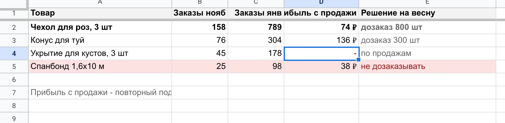 Таблица запуска: заказы ноября и января по товарам, прибыль с продажи и решение на весну