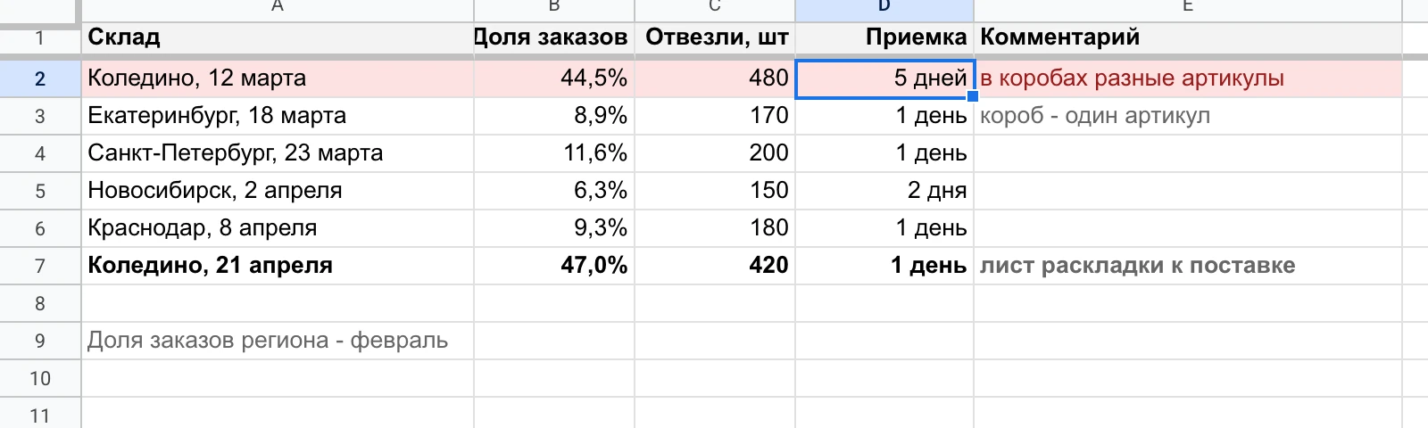 Раскладка по складам: доля заказов региона, сколько отвезли и за сколько приняли