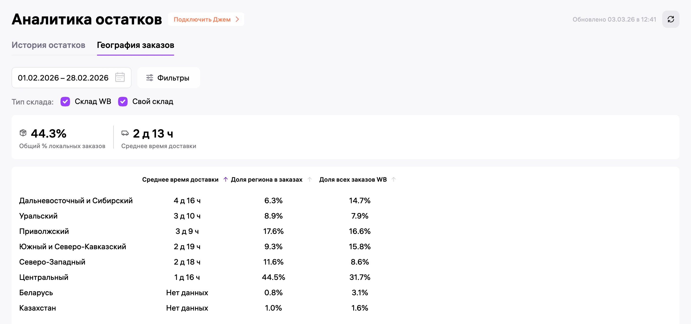 География заказов за февраль: локальных 44,3%, Центр дает 44,5% заказов, средняя доставка 2 дня 13 часов