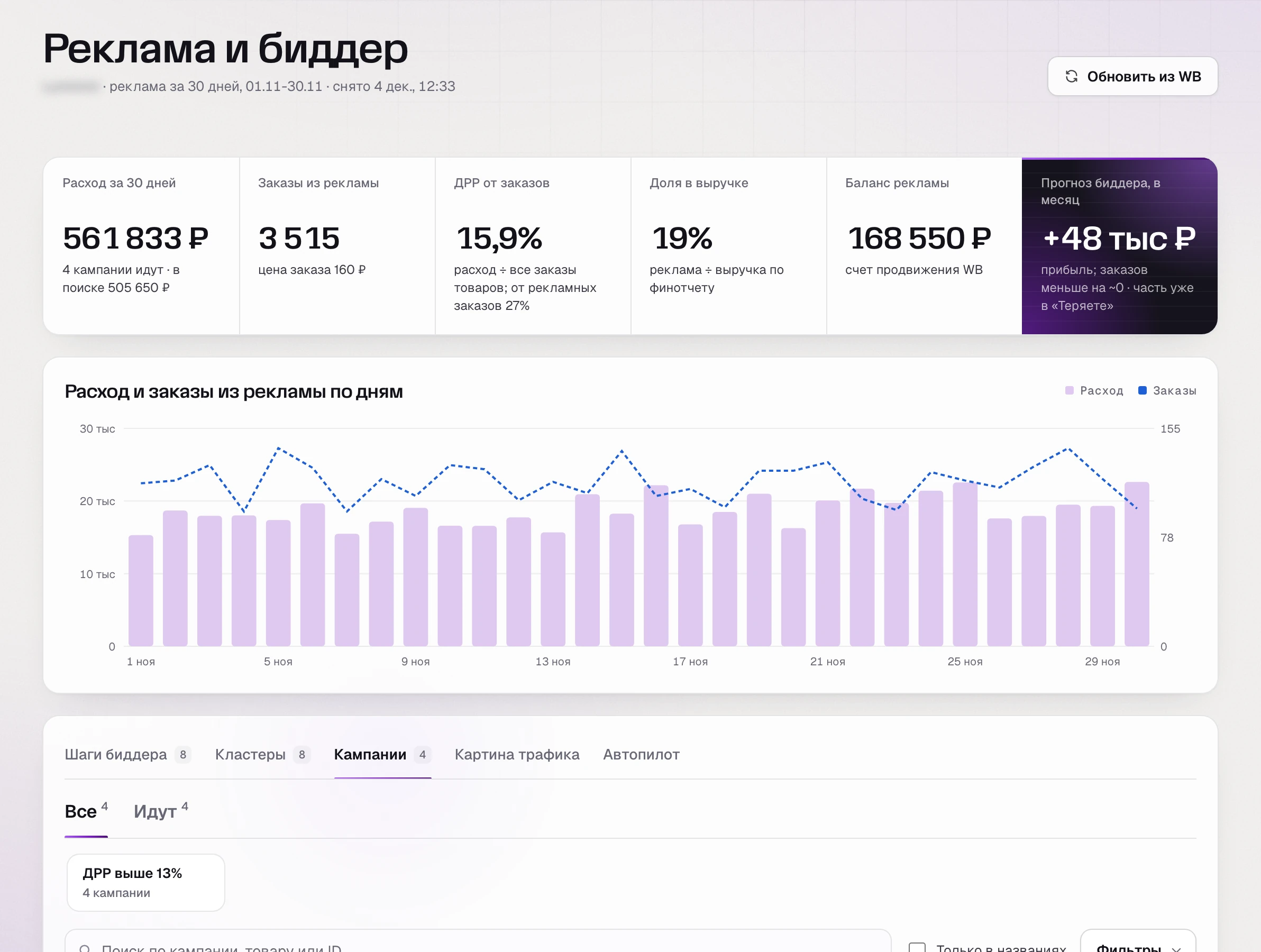 SkuScan 4 декабря: расход 561 833 ₽ за 30 дней, ДРР 15,9%.