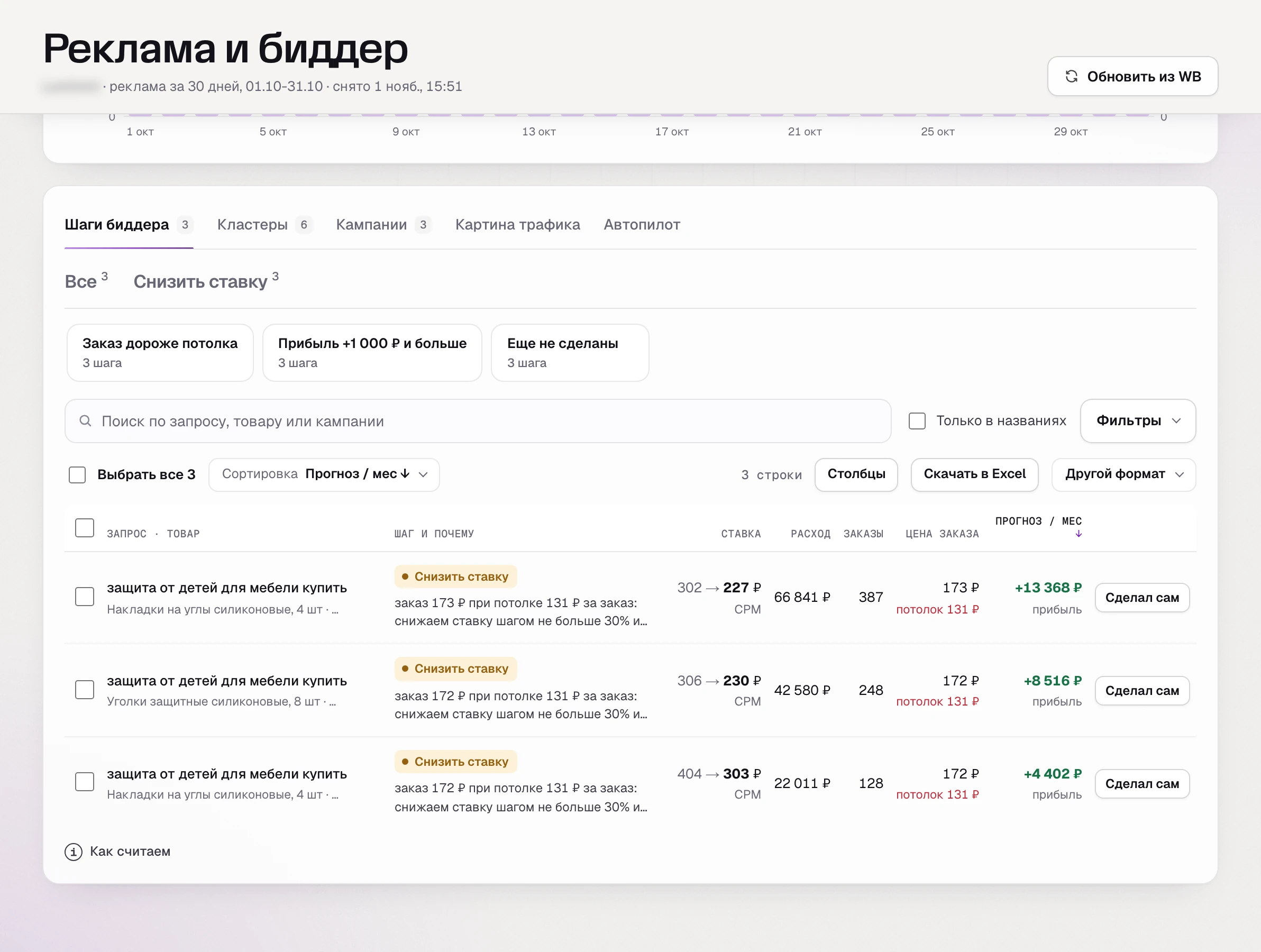 SkuScan 1 ноября: заказ из рекламы 172-173 ₽ при потолке 131 ₽ по всем трем кампаниям.