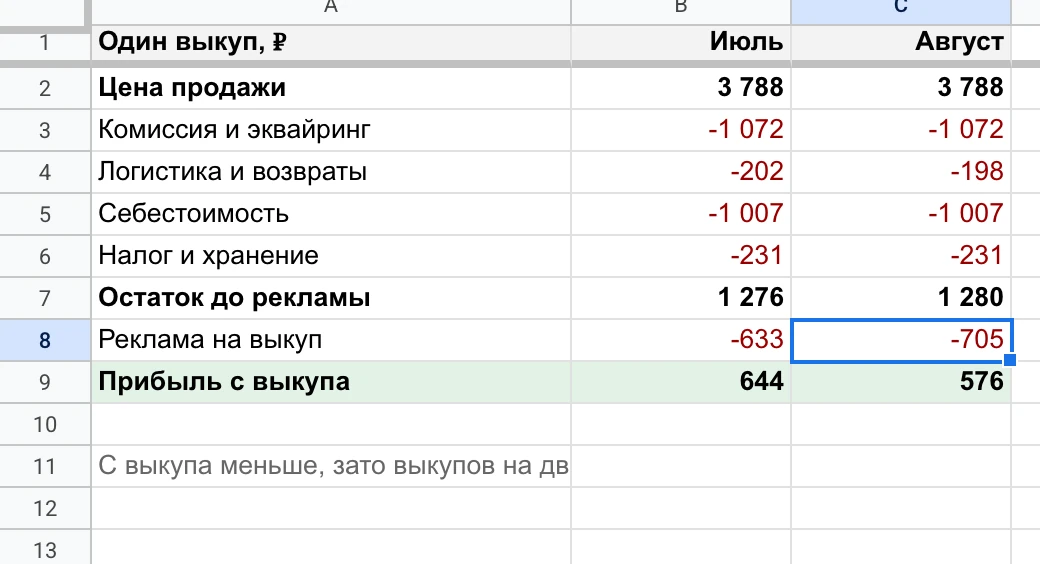 Юнитка главного жилета: до рекламы около 1 280 ₽ с выкупа, реклама на выкуп 633 ₽ в июле и 705 ₽ в августе